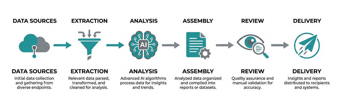 Report automation pipeline: data ingestion, processing, AI analysis, assembly, review, and delivery